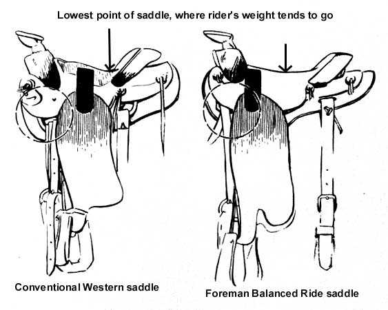 Balanced_ride_vs_Western.jpg (30384 bytes)